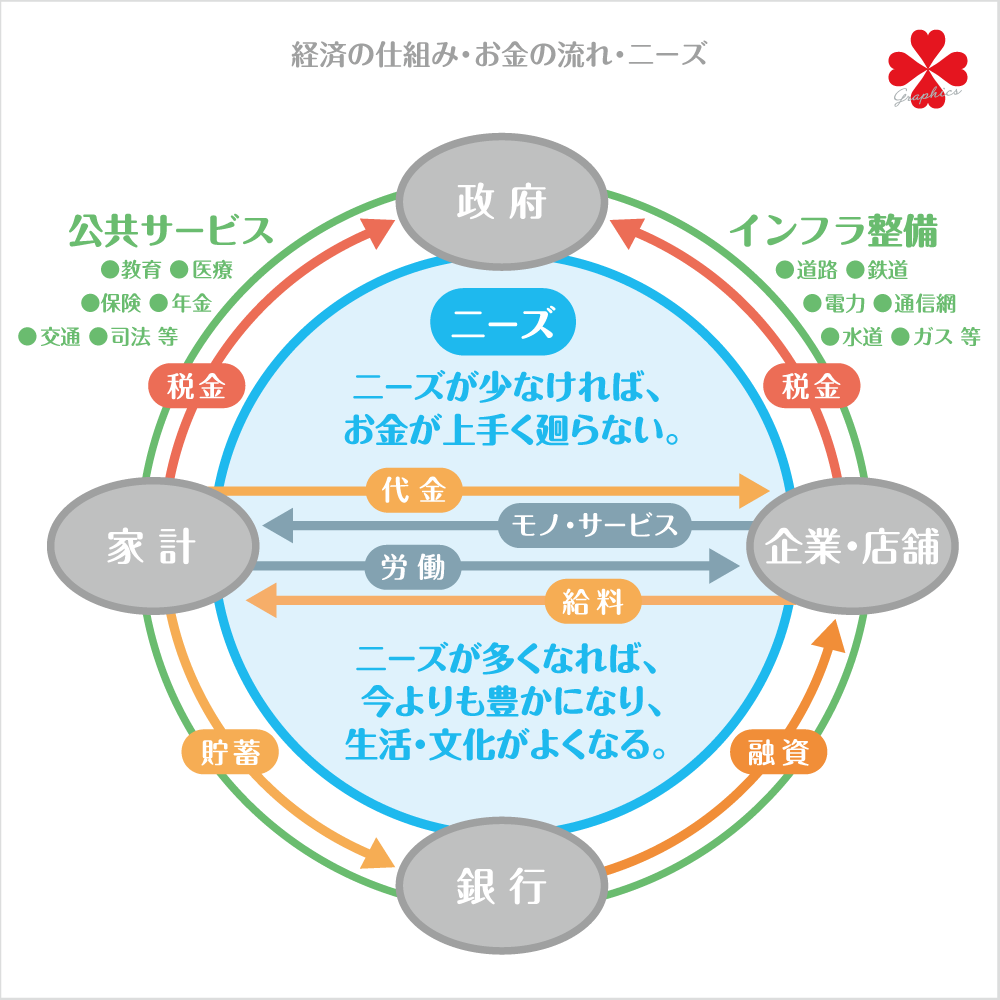 経済の仕組み・お金の流れ・ニーズ【TORU CHANG DESIGN】WordPress・ワードプレス・HP制作・HPリニューアル・HPデザイン・富山